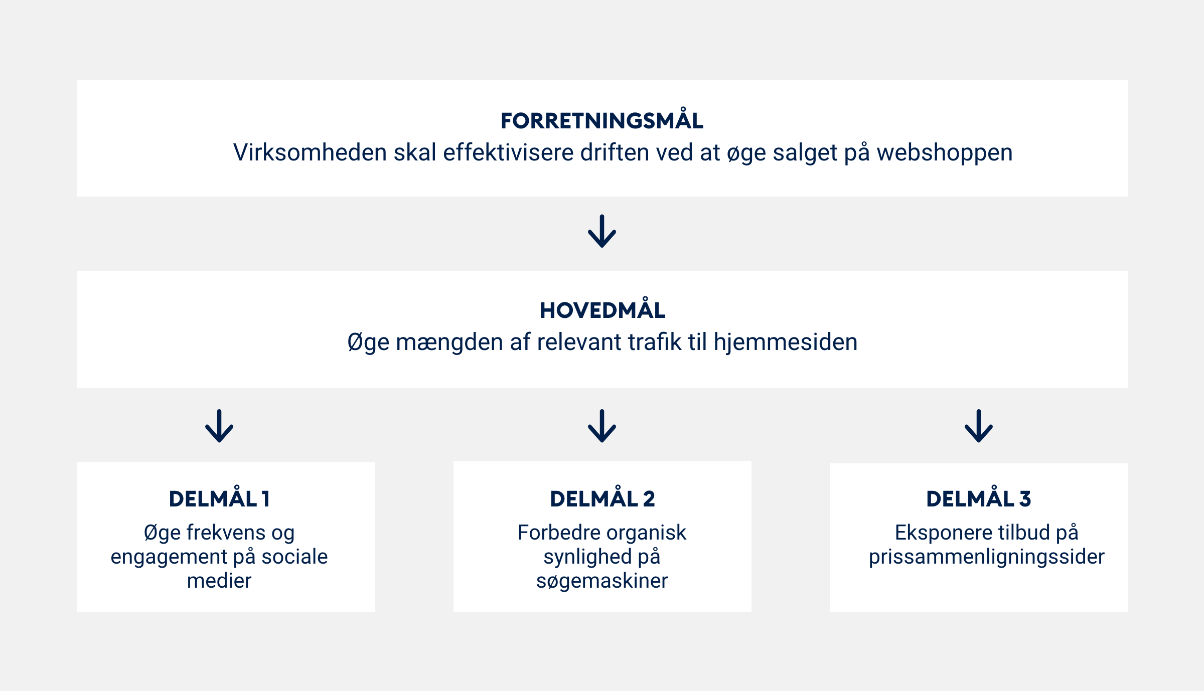 Sådan laver du en god kommunikationsstrategi 1 Kommunikationsstrategi Maalhierarki eksempel 1200x689 – DK