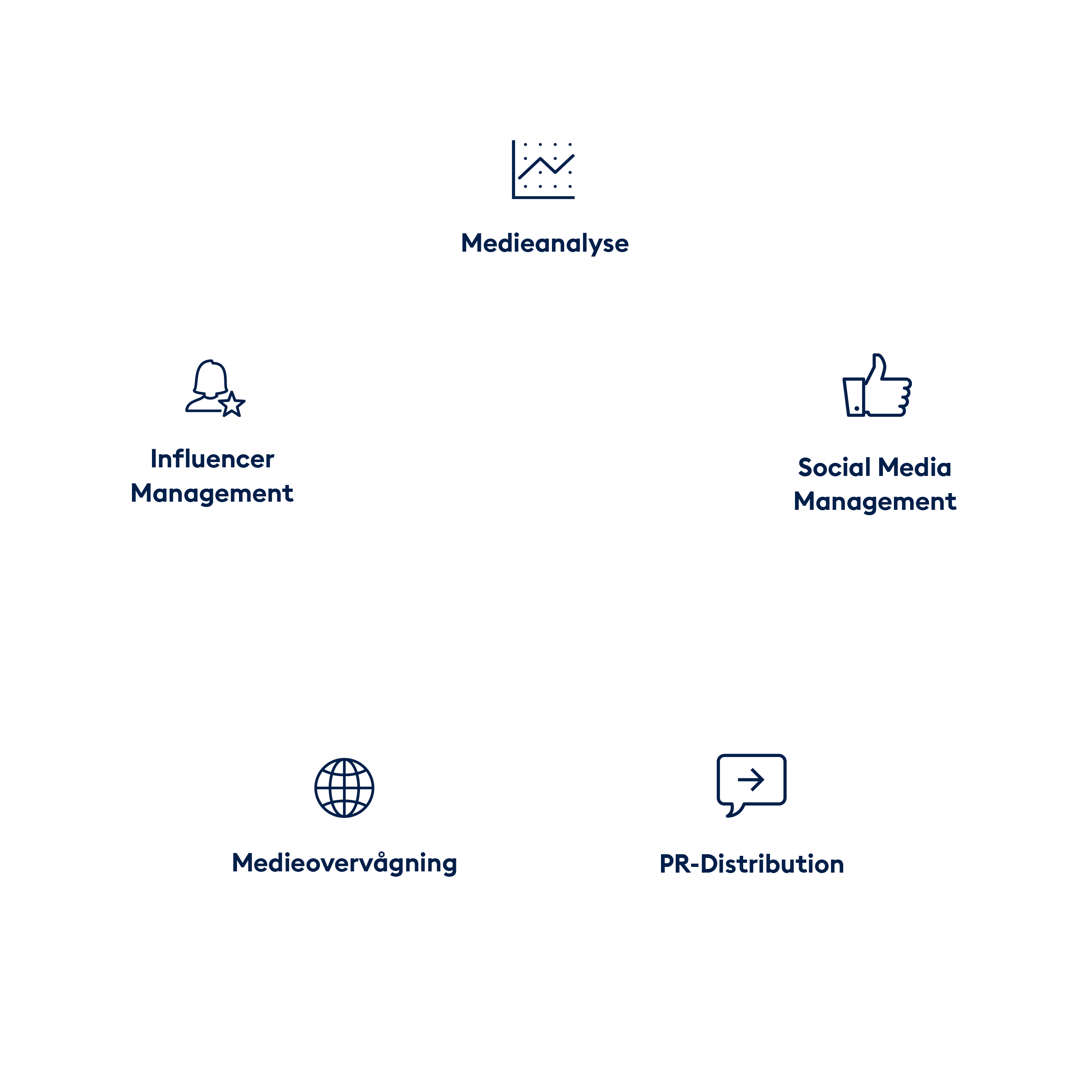 Medieovervågning - vejen til indsigt 1 Media intelligence model