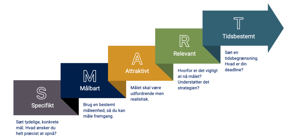 Smart goals dansk 1