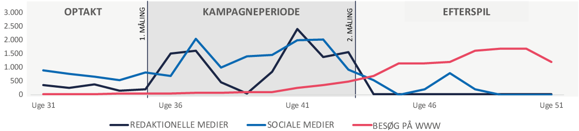 Sådan måler du effekten af dine kampagner - både før, under og efter 3 Presseomtale - kampagnemåling