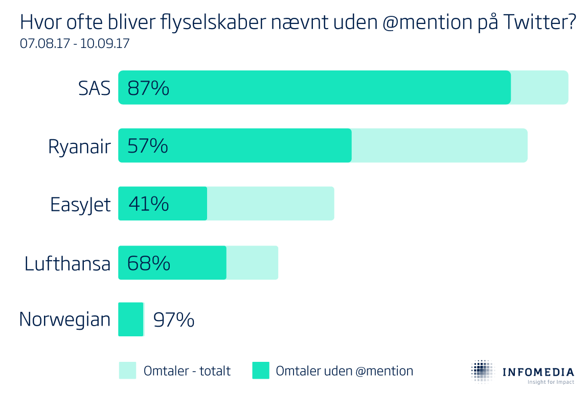 flyselskaber omtaler uden mentions twitter