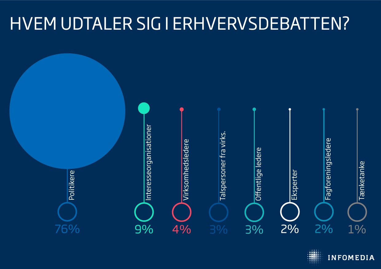 hvem udtaler sig i erhvervsdebatten