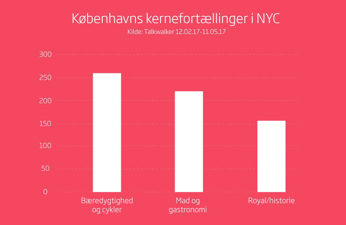 koebenhavns kernefortaellinger i nyc