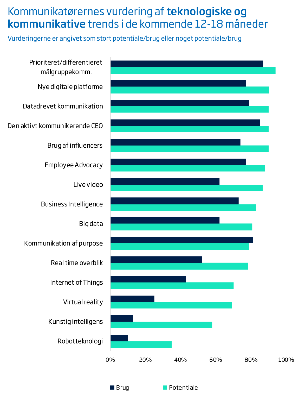 kommunikative teknologiske trends potentiale vs brug trendanalyse 2017