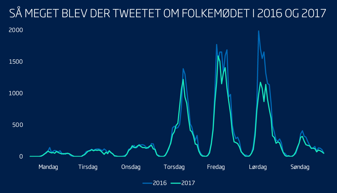 samlet tweets 2016 2017 fmdk