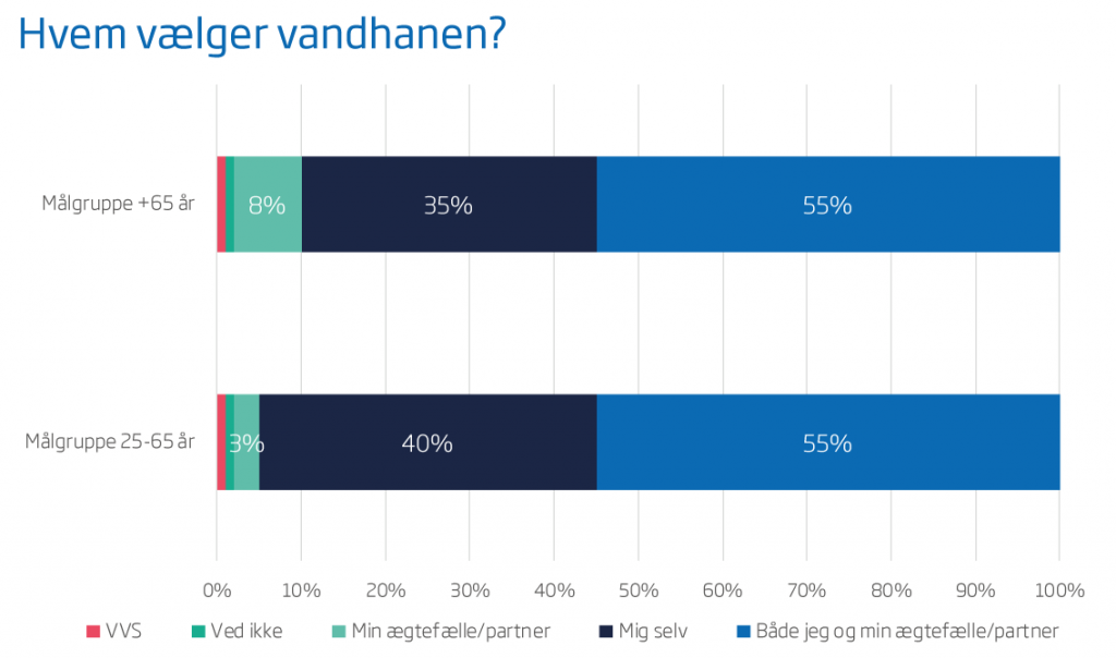»98 pct. af vores kunder vælger selv deres amartur, når de bygger hus eller renoverer, men i mange år havde vi den opfattelse, at det var VVS’erens valg. Vores analyse af forbrugerne har vist os, at kun 1 pct. lader den beslutning være op til VVS’eren,« fortæller Liza Andersen.