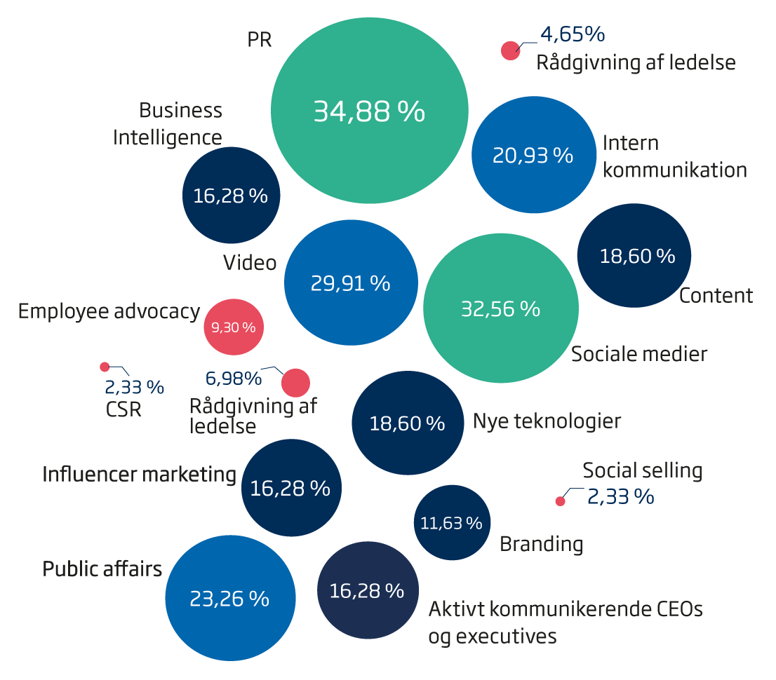 Kommunikationsdirektørens nytårsforsæt 1 kommunikationsdirektoerens oensker for nye jobkandidaters kompetencer
