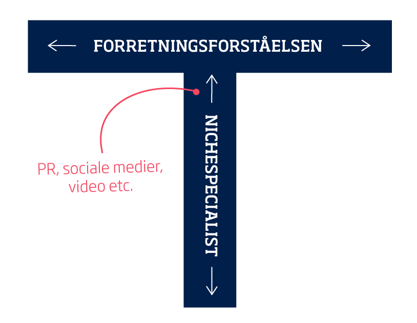 Fremtidens kommunikatør er en T-profil 1 kommunikatoer t profil