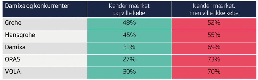 markedskort damixa og konkurrenter