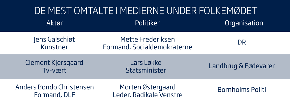 Folkemødet 2018: Sådan gik det i medierne 4 Når man kaster et blik på hvilke aktører, politikere og organisationer, der er blevet omtalt under Folkemødet i redaktionelle medier, ses det også tydeligt, at politik er i fokus.