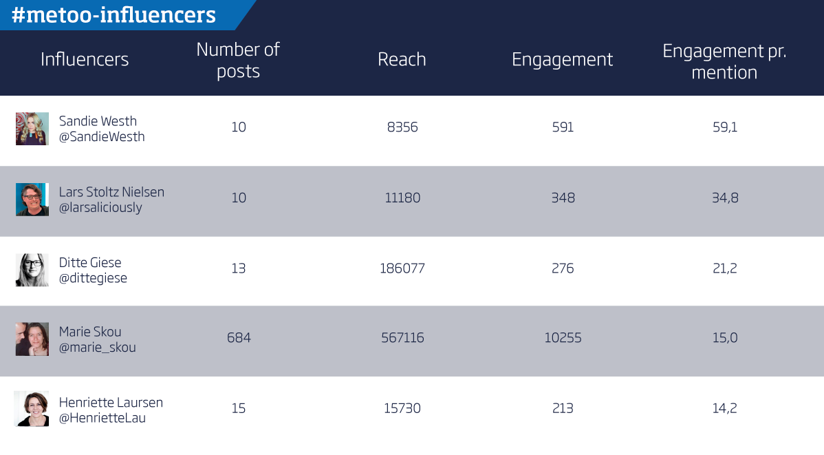 #Metoo i Danmark – social mediestorm eller sagte brise? 1 metootop 5 influencers