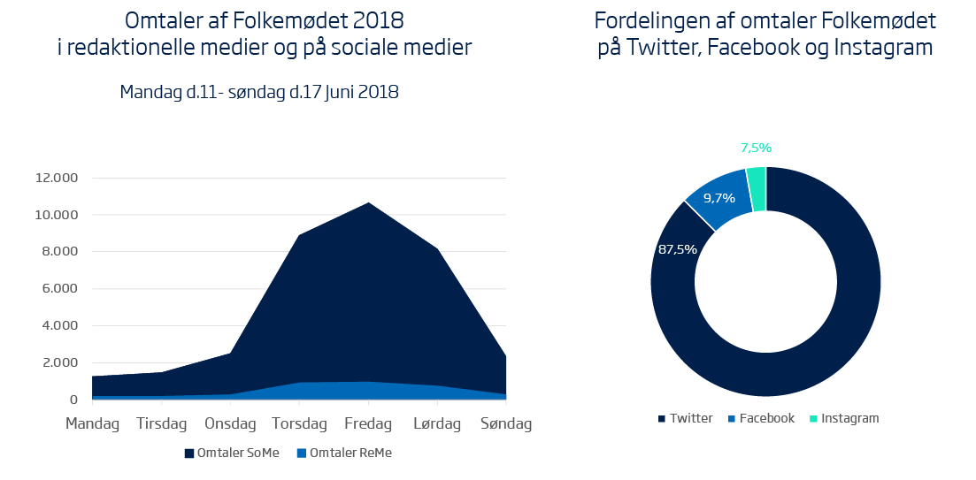 Folkemødet 2018: Sådan gik det i medierne 1 omtaler over tid redaktionelle og sociale medier fmdk