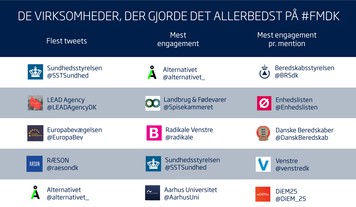 Folkemødet 2018: Sådan gik det i medierne 5 organisationer paa twitter