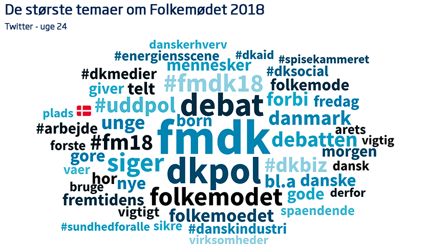 Folkemødet 2018: Sådan gik det i medierne 3 temaer i some uge 24