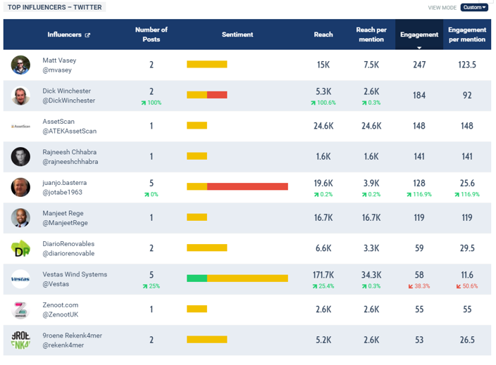 Find den rigtige agenda på sociale medier 10 thought leadership influencers