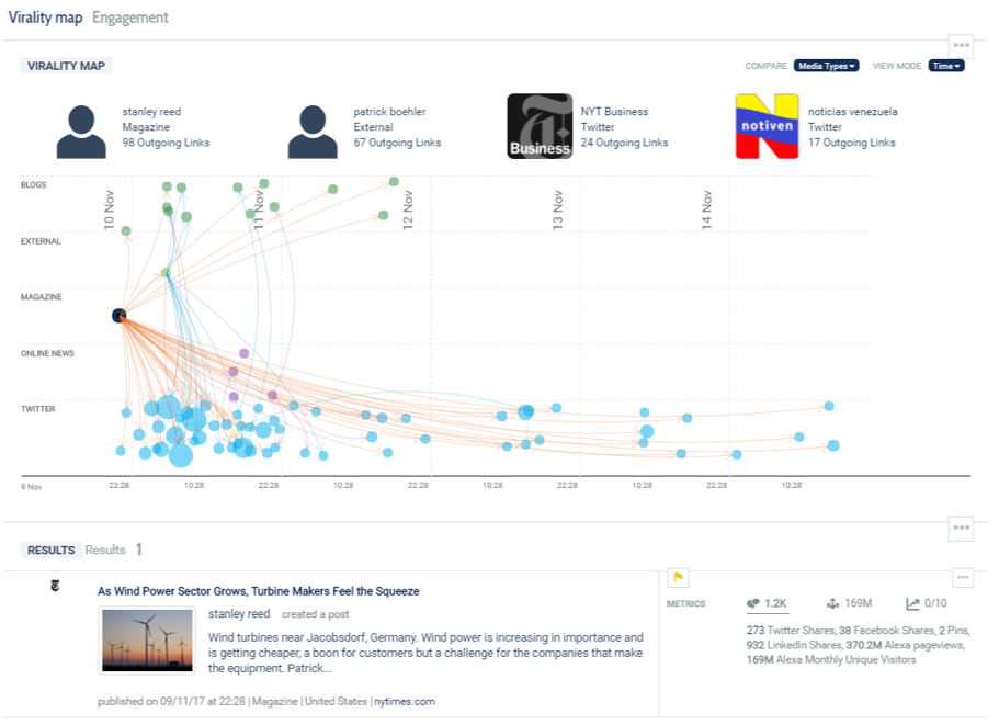 Find den rigtige agenda på sociale medier 8 thought leadership virality map