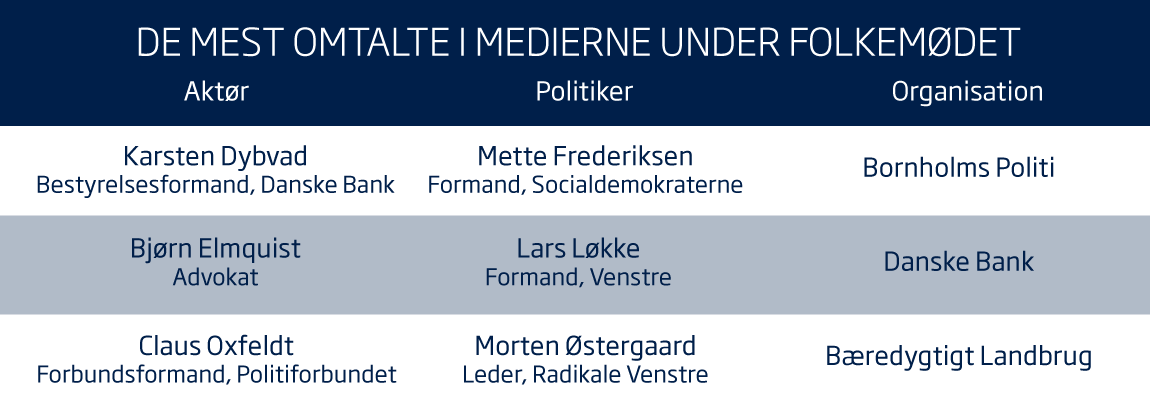 Folkemødet 2019: Sådan gik det i medierne 3 de mest omtalte aktoerer politikere organisationer i medierne under fm19