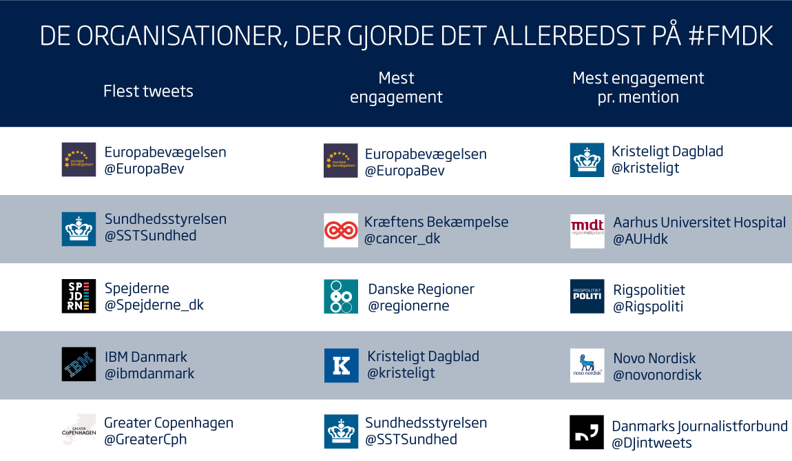 Folkemødet 2019: Sådan gik det i medierne 4 de organisationer der gjorde det allerbedst paa sociale medier under folkemoedet