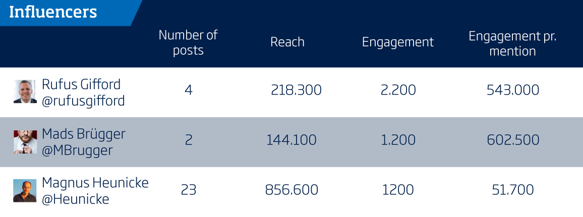 Folkemødet 2019: Sådan gik det i medierne 5 top influencers pa sociale medier i forbindelse med folkemoedet 2019