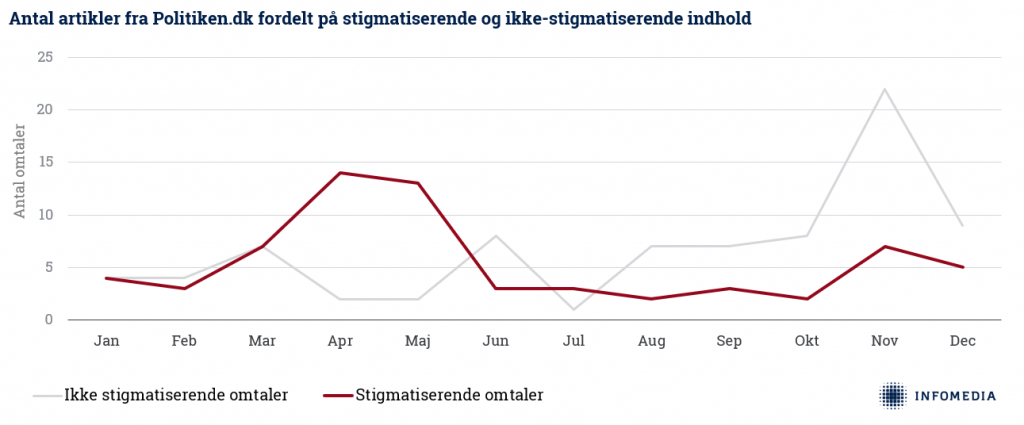 Stigmatiserende artikler på Politiken.dk