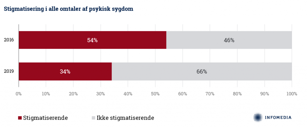 Stigmatisering i artikler om psykisk sygdom