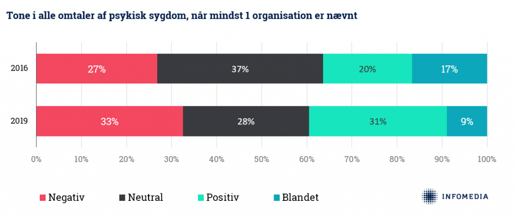 Tone i omtaler af psykisk sygdom, når organisation er nævnt