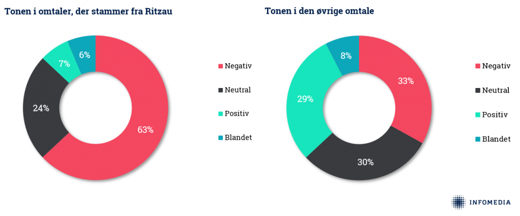 Tone i omtaler af psykisk sygdom i Ritzau vs øvrige medier
