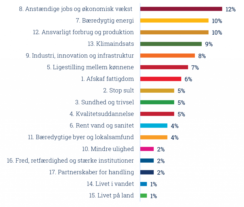 Inden for hvilke verdensmål har topchefer størst indflydelse