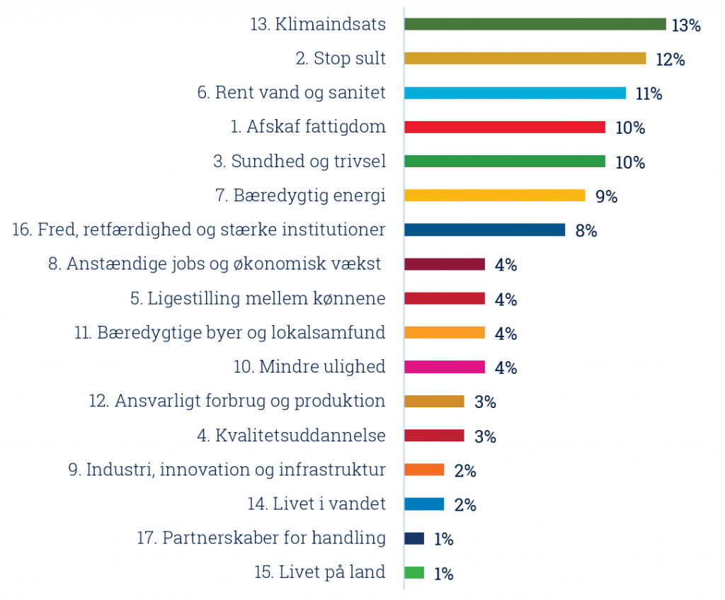 De vigtigste verdensmål ifølge befolkningen i 2019