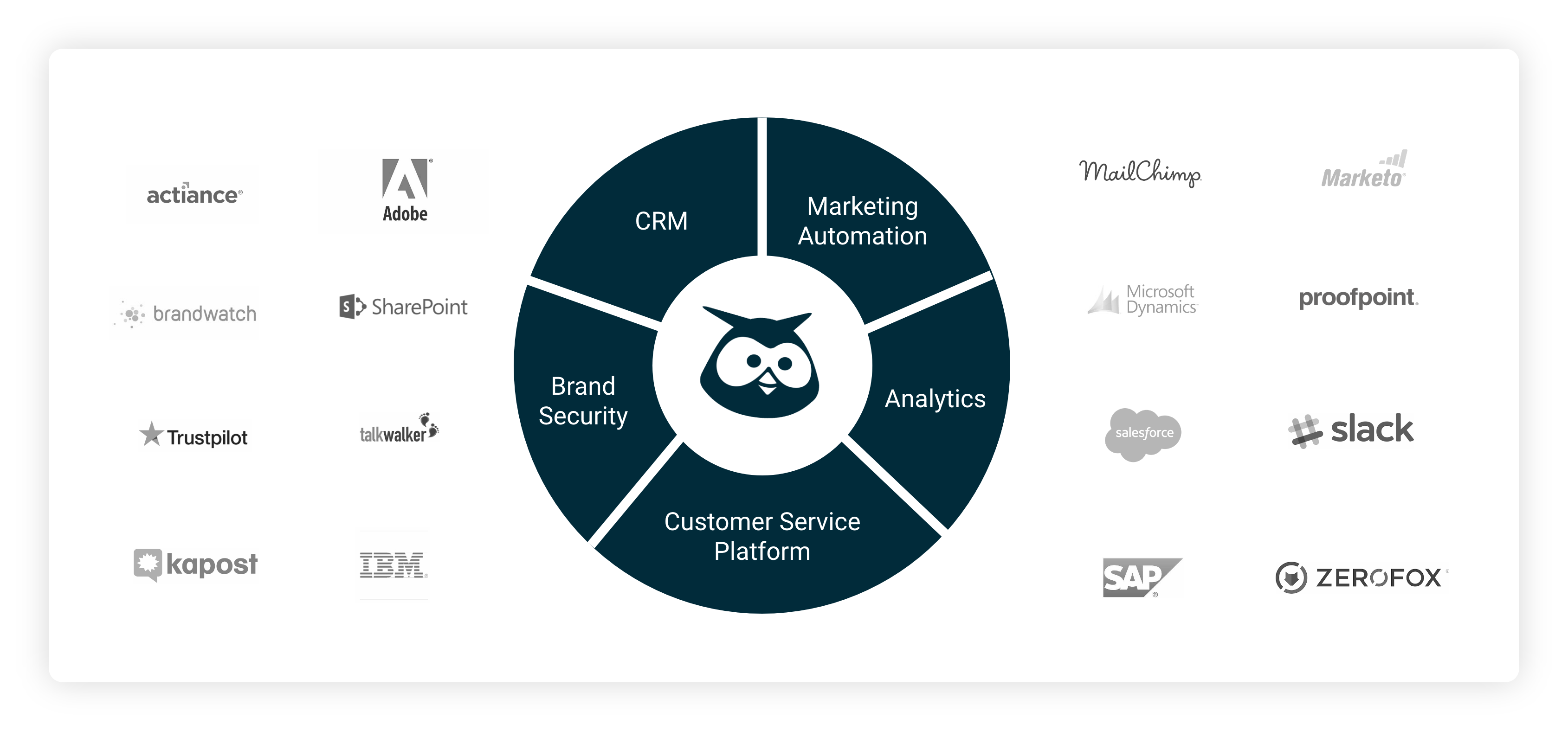Hootsuite 6 hootsuite integrations