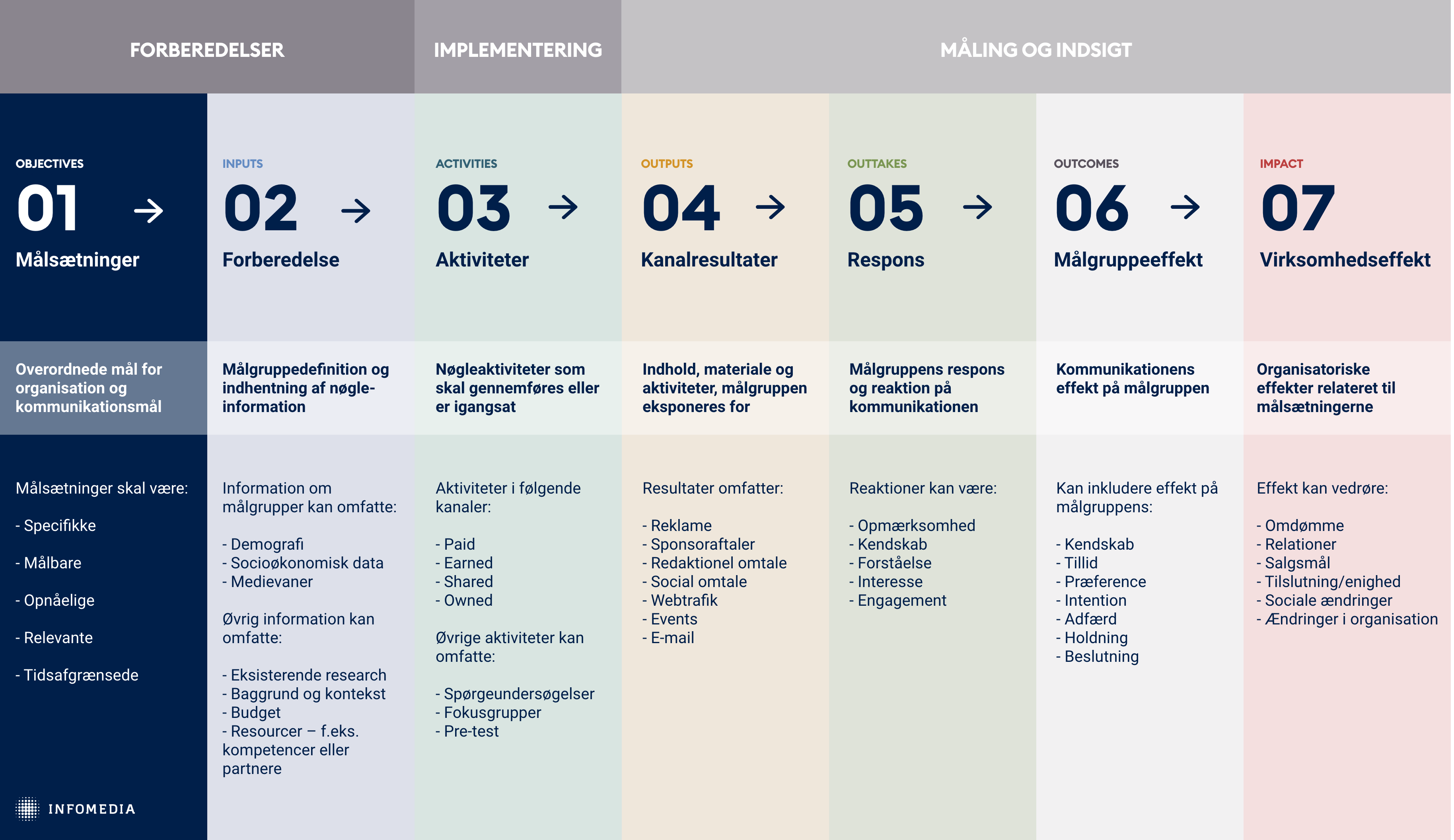 Barcelona-principperne 3.0 1 infomedia outcome process model DK