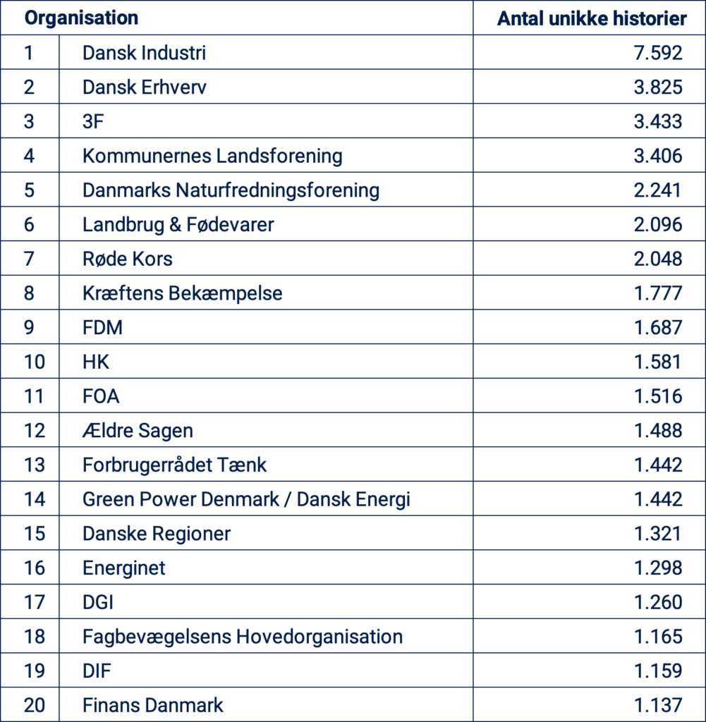 mest omtale organisationer 2022