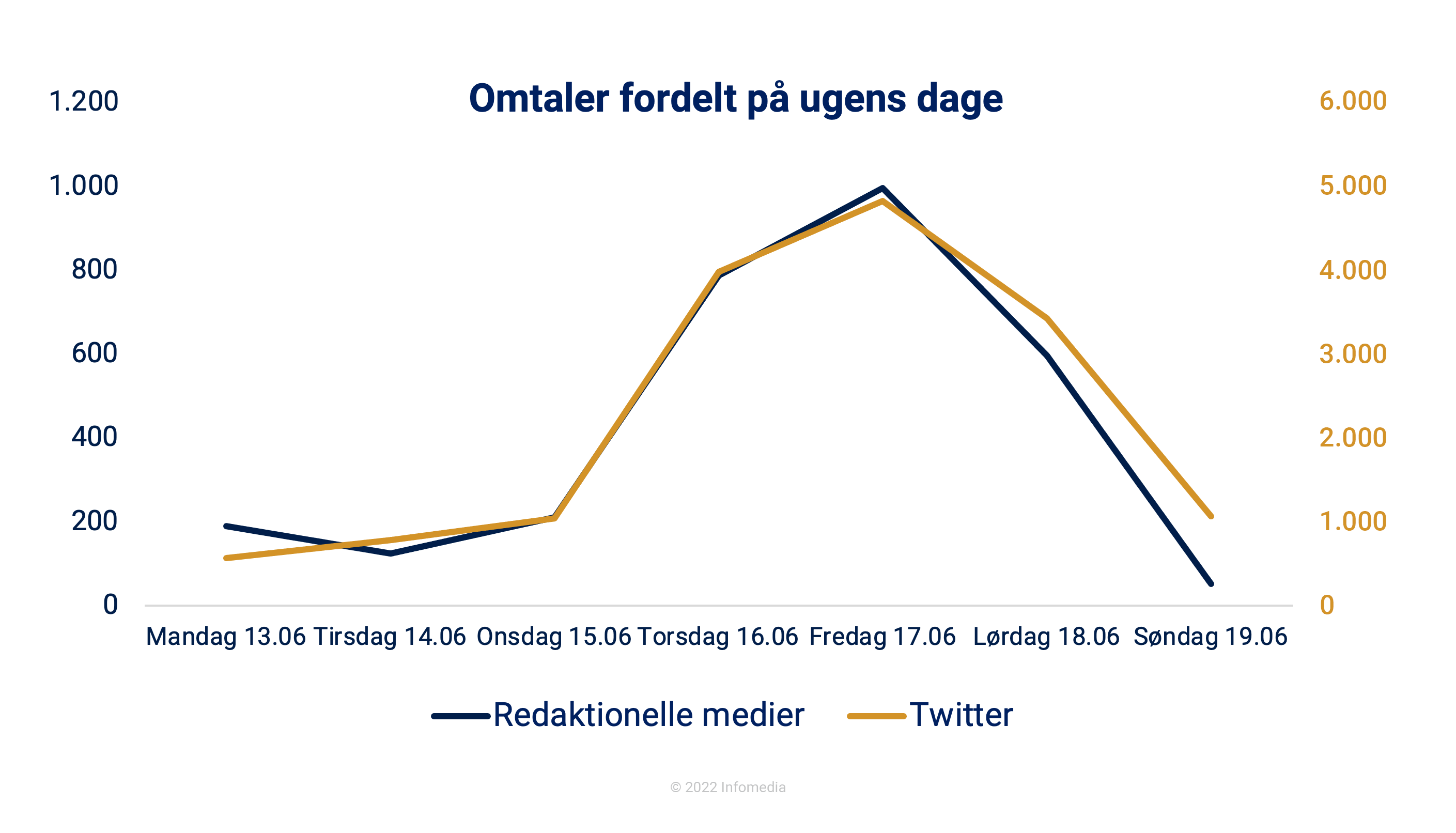 2022 blev Mettes Folkemøde i medierne 7 omtaler uge folkemoedet 22