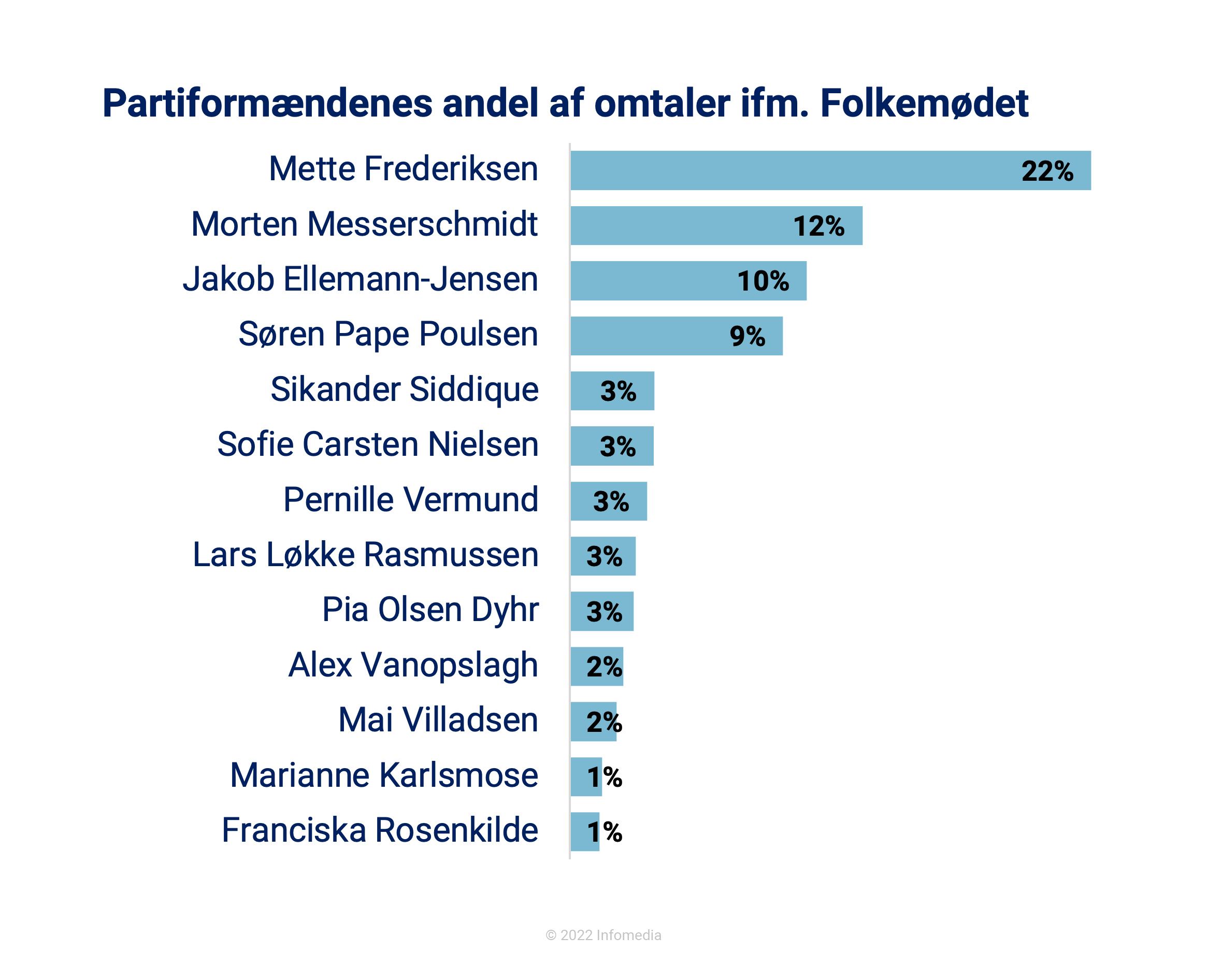 2022 blev Mettes Folkemøde i medierne 5 partiformandende folkemode 22