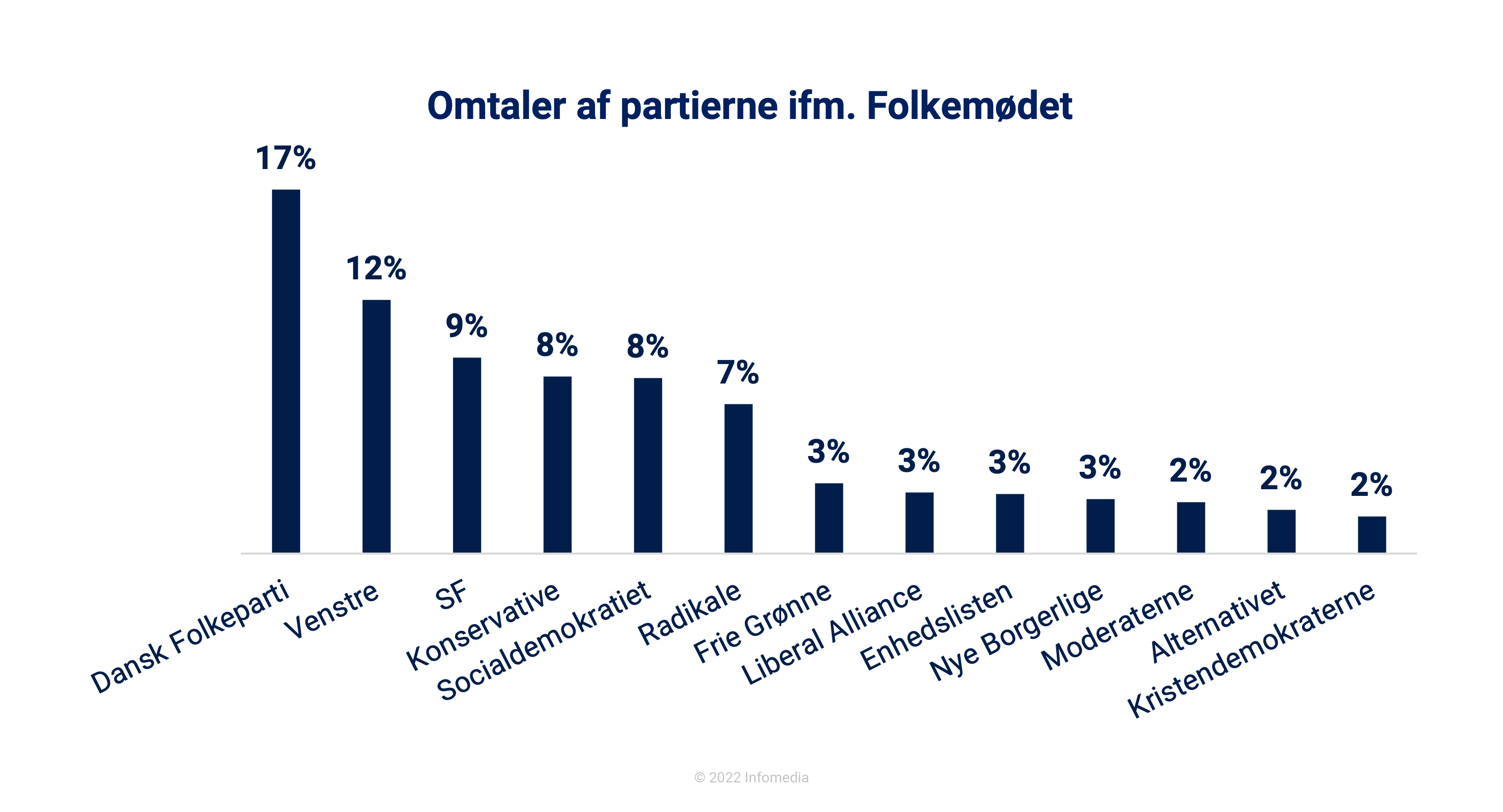 2022 blev Mettes Folkemøde i medierne 4 partiomtaler folkemode 22