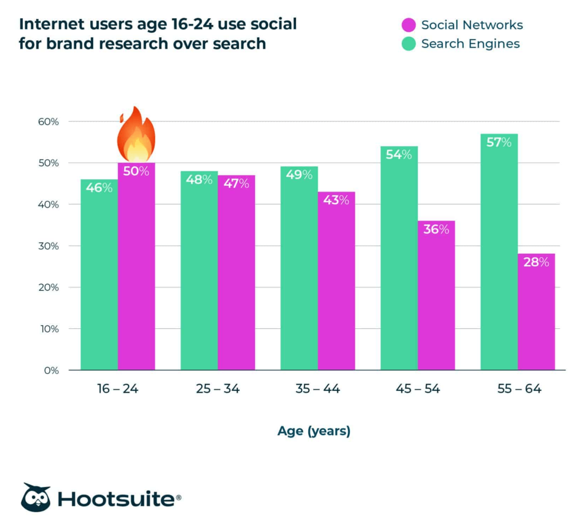 Trends på sociale medier i 2023 2 social media trends hootsuite