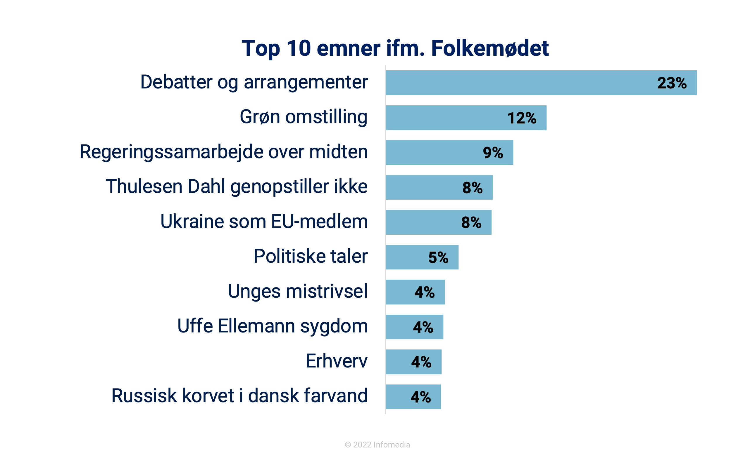2022 blev Mettes Folkemøde i medierne 2 top 10 emner folkemode 22